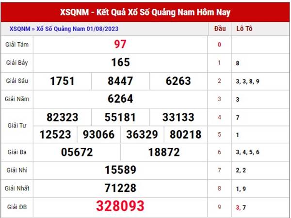 Soi cầu SXQNM ngày 8/8/2023 thống kê xổ số Quảng Nam thứ 3