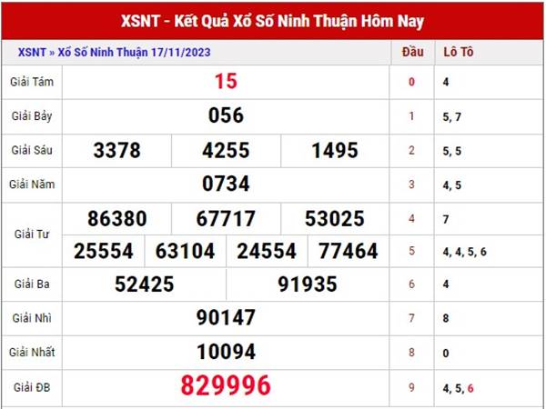 Soi cầu kết quả XS Ninh Thuận 24/11/2023 dự đoán lô thứ 6