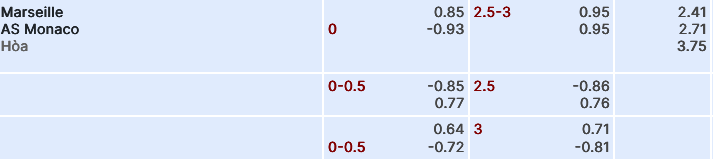 Kèo bóng đá giữa Marseille vs Monaco