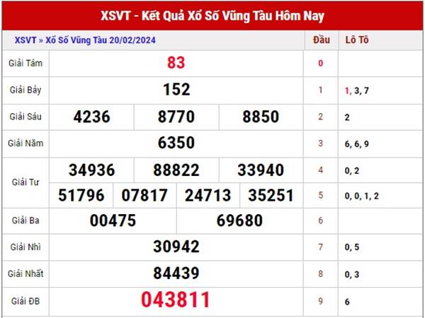 Soi cầu xổ số Vũng Tàu ngày 27/2/2024 thống kê XSVT thứ 3