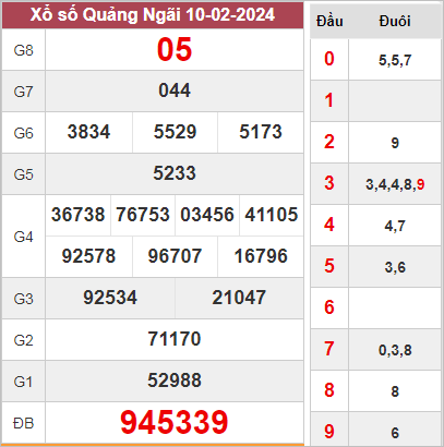 Soi Cầu XSQNG 17-02-2024 