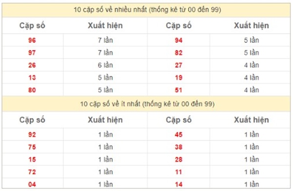 Thống kê XSMB 22/11/2024 chốt xỉu chủ đài miền Bắc