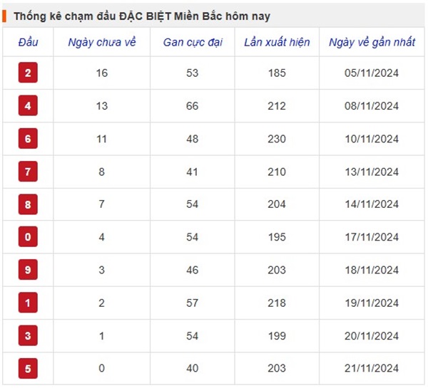 Thống kê XSMB 23/11/2024 nhận định bạch thủ miền Bắc