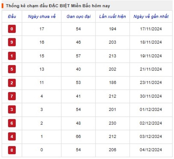 Thống kê XSMB 6/12/2024 nhận định số đẹp thứ 6