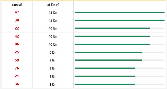 10 con lô xuất hiện nhiều nhất trong 30 lần quay