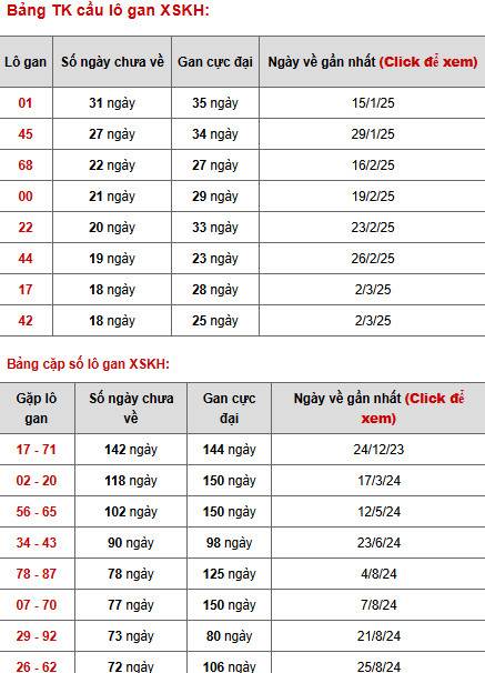 Thống kê phân tích XSKH ngày 7/5/2025 thứ 4 tài lộc