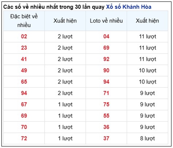 Thống kê xổ số Khánh Hòa 28 tháng 5 năm 2025 thứ 4