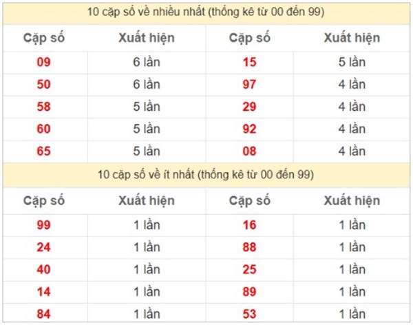 Thống kê xổ số miền Bắc 6/5/2025 phân tích giờ vàng