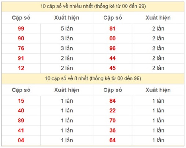 Thống kê XSMT 16/5/2025 tham khảo số đẹp miền Trung