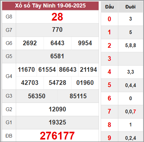 Thống kê xổ số Tây Ninh 26/6/2025