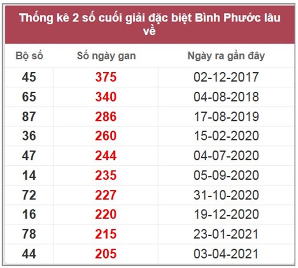 Thống kê XSBP 28/6/2025 hôm nay cực chuẩn xác