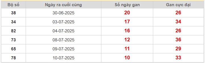 Bảng thống kê lô gan Miền Bắc lâu chưa về nhất