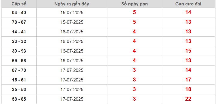 Thống kê cặp lô gan Miền Bắc lâu chưa về nhất