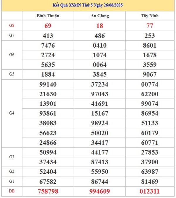 Thống kê XSMN 3/7/2025 đầu đuôi giải đặc biệt