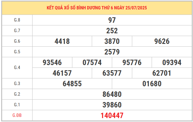 Xem lại kết quả xổ số Bình Dương ngày 25/7/2025