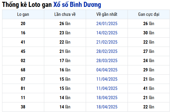 Thống kê lô gan XS Bình Dương ngày 1/8/2025