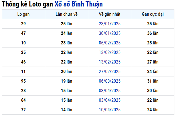 Thống kê lô gan XSBT ngày 24/7
