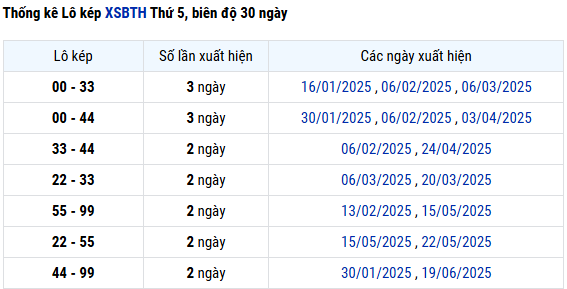 Thống kê lô kép xổ số Bình Thuận ngày 24/7/2025