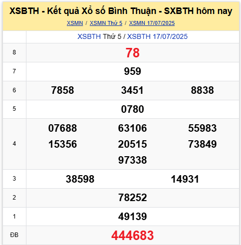 Xem lại xổ số Bình Thuận ngày 17/7/2025 chi tiết