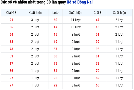 Thống kê tần suất loto xổ số Đồng Nai ngày 16/7/2025