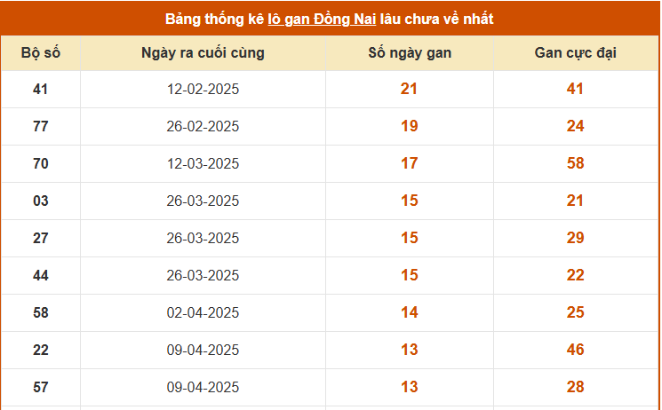 Thống kê lô gan XS Đồng Nai mới nhất