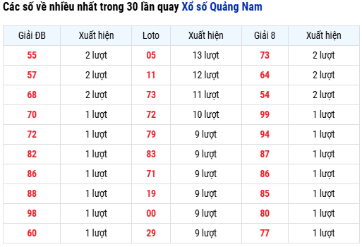 Thống kê các con lô về nhiều nhất XS Quảng Nam ngày 22/7/2025