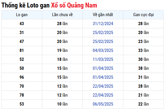 Thống kê lô gan XSQNM mới nhất