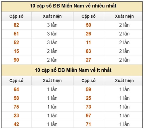 Thống kê XSMN 3/7/2025 đầu đuôi giải đặc biệt