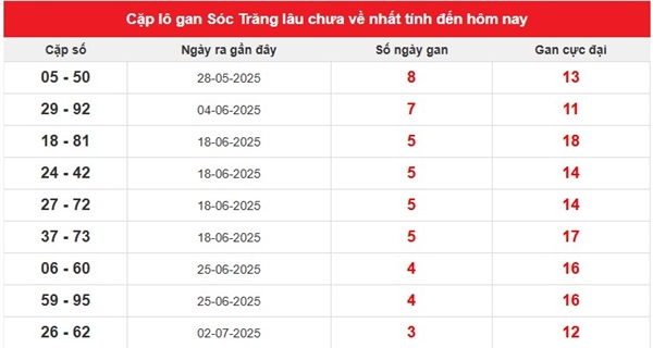 Thống kê XSST 30/7/2025 bao lô 2 số đài Sóc Trăng