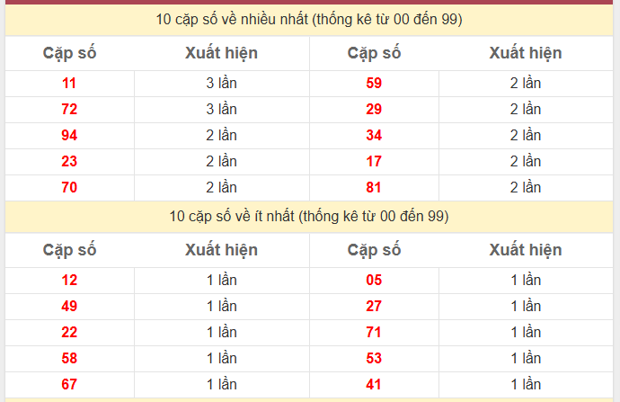 Thống kê 2 số cuối giải đặc biệt KQXS Khánh Hòa