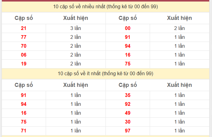 Thống kê 2 số cuối giải đặc biệt KQXS Miền Bắc