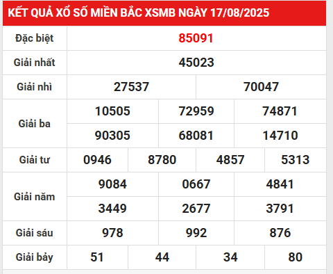 Thống kê số liệu xổ số Hà Nội 20/8/2025 thứ 4 miễn phí