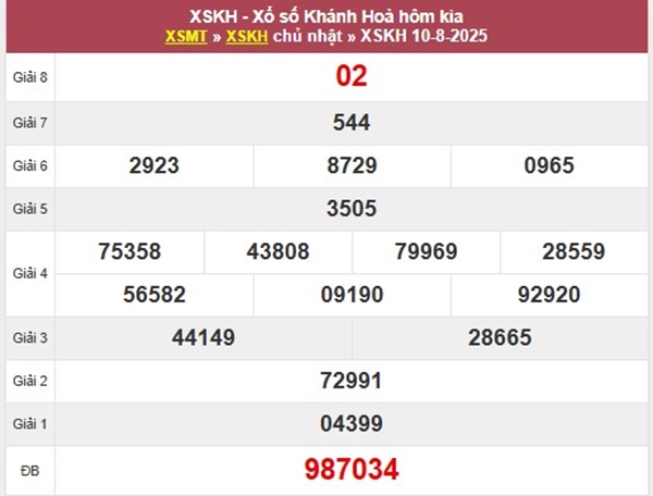 Thống kê XSKH ngày 13/8/2025 lô đẹp khả năng về cao