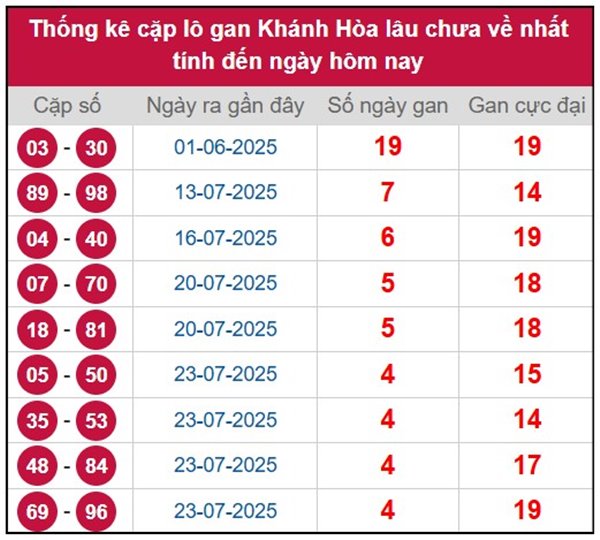 Thống kê XSKH ngày 13/8/2025 lô đẹp khả năng về cao