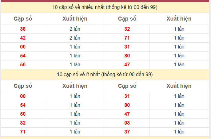 Thống kê 2 số cuối giải đặc biệt KQXS Trà Vinh
