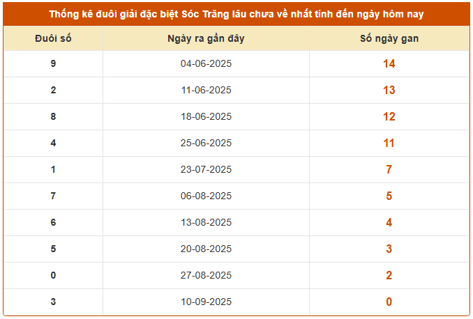 Thống kê đuôi giải đặc biệt XSST lâu chưa về 17/9/2025