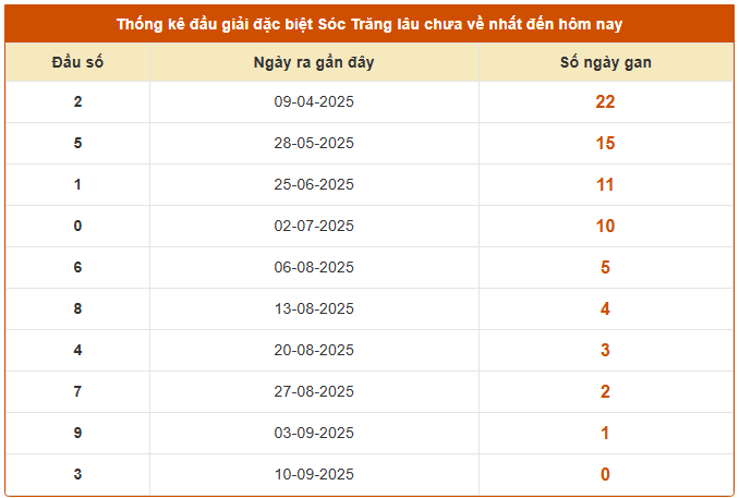 Thống kê đầu GĐB xổ số Sóc Trăng lâu chưa về 17/9/2025