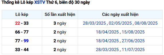 Thống kê lô kép xổ số Trà Vinh hôm nay miễn phí