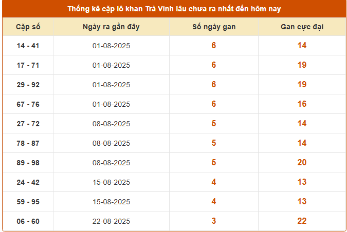 Thống kê cặp lô gan xổ số Trà Vinh ngày 19/9/2025 chính xác nhất