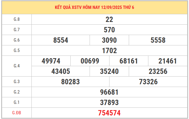 Xem lại kết quả XSTV kỳ trước ngày 12/9/2025 chi tiết