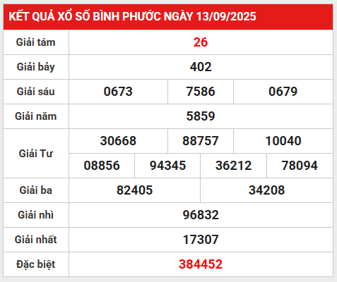 Thống kê lô VIP kết quả XSBP 20/9/2025 thứ 7 miễn phí