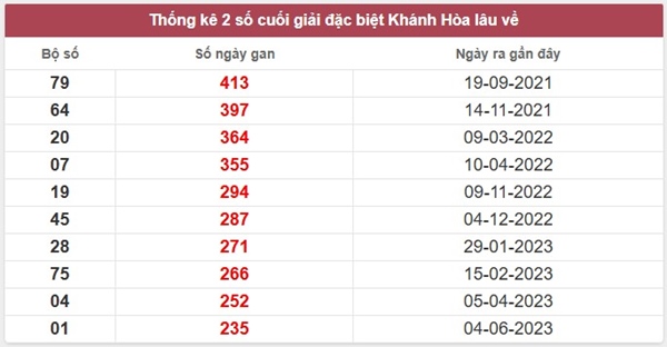 Thống kê XSKH 7/9/2025 bao lô 2 số đẹp Khánh Hoà
