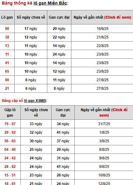 Thống kê phân tích XSMB ngày 5/9/2025 hôm nay may mắn