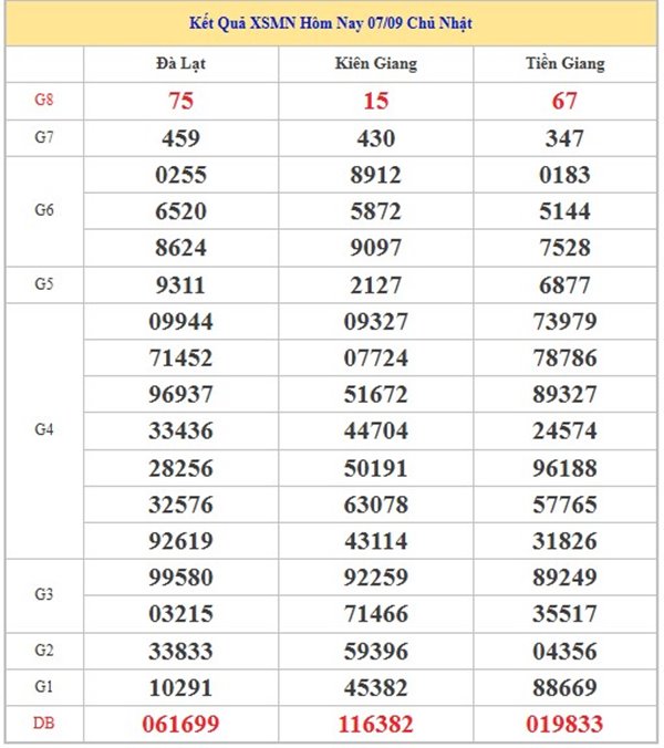 Thống kê kết quả XSMN 14/9/2025 bao lô 2 số đẹp