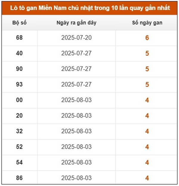 Thống kê kết quả XSMN 14/9/2025 bao lô 2 số đẹp