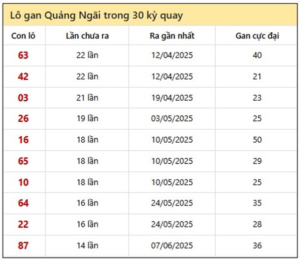 Thống kê xổ số Quảng Ngãi ngày 20/9/2025 thứ 7