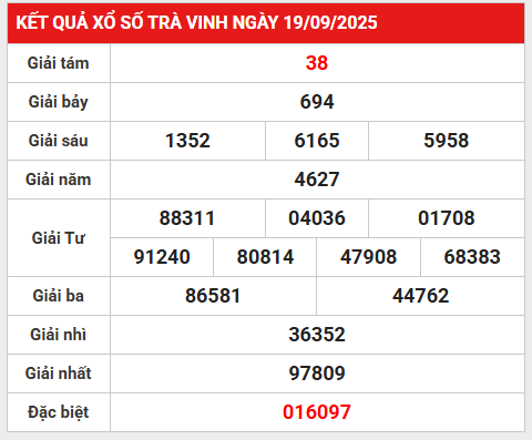 Thống kê xổ số Trà Vinh 26/9/2025 thứ 6 giải đặc biệt