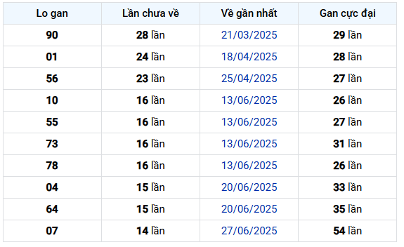 Thống kê Loto gan Xổ số Vĩnh Long
