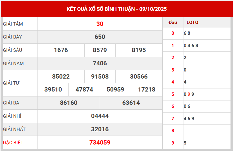 Xem lại kết quả XSBTH kỳ trước ngày 9/10/2025 chi tiết