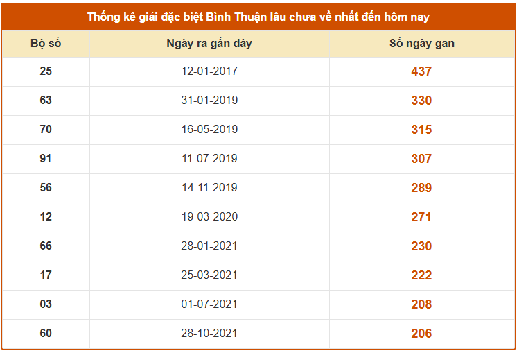Thống kê giải đặc biệt XS Bình Thuận lâu chưa về ngày 16/10/2025